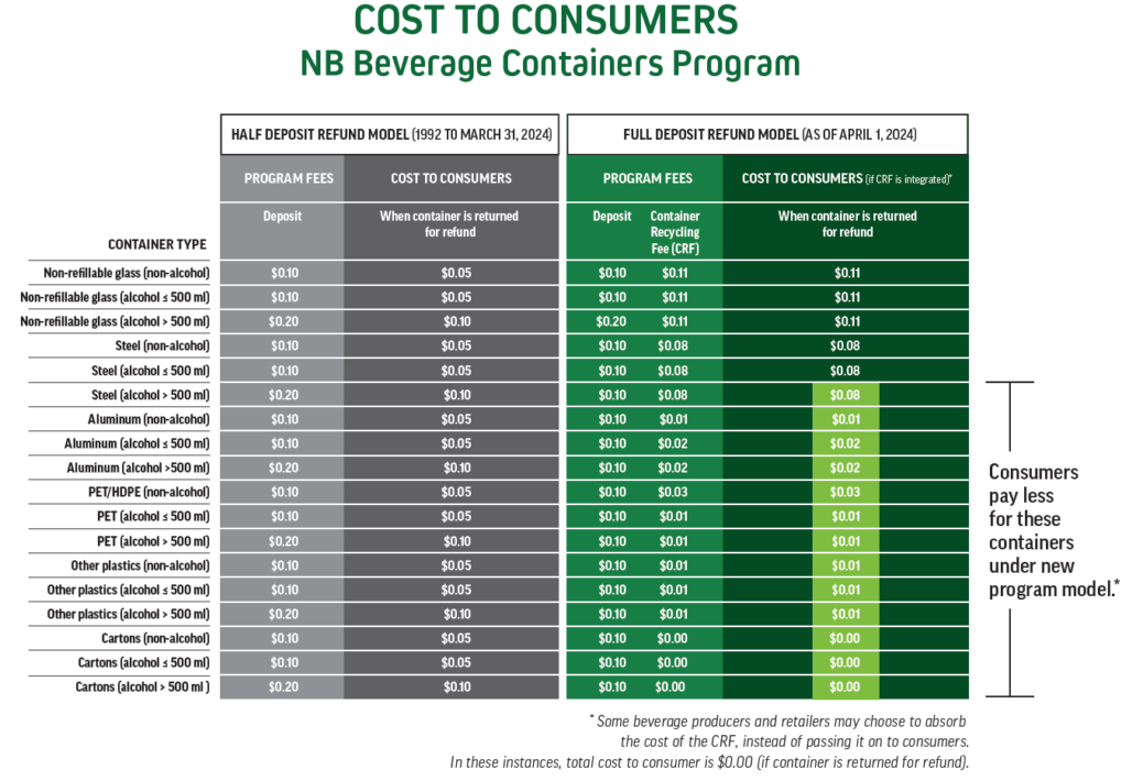Container Recycling Fee (CRF) Encorp Atlantic / Atlantique
